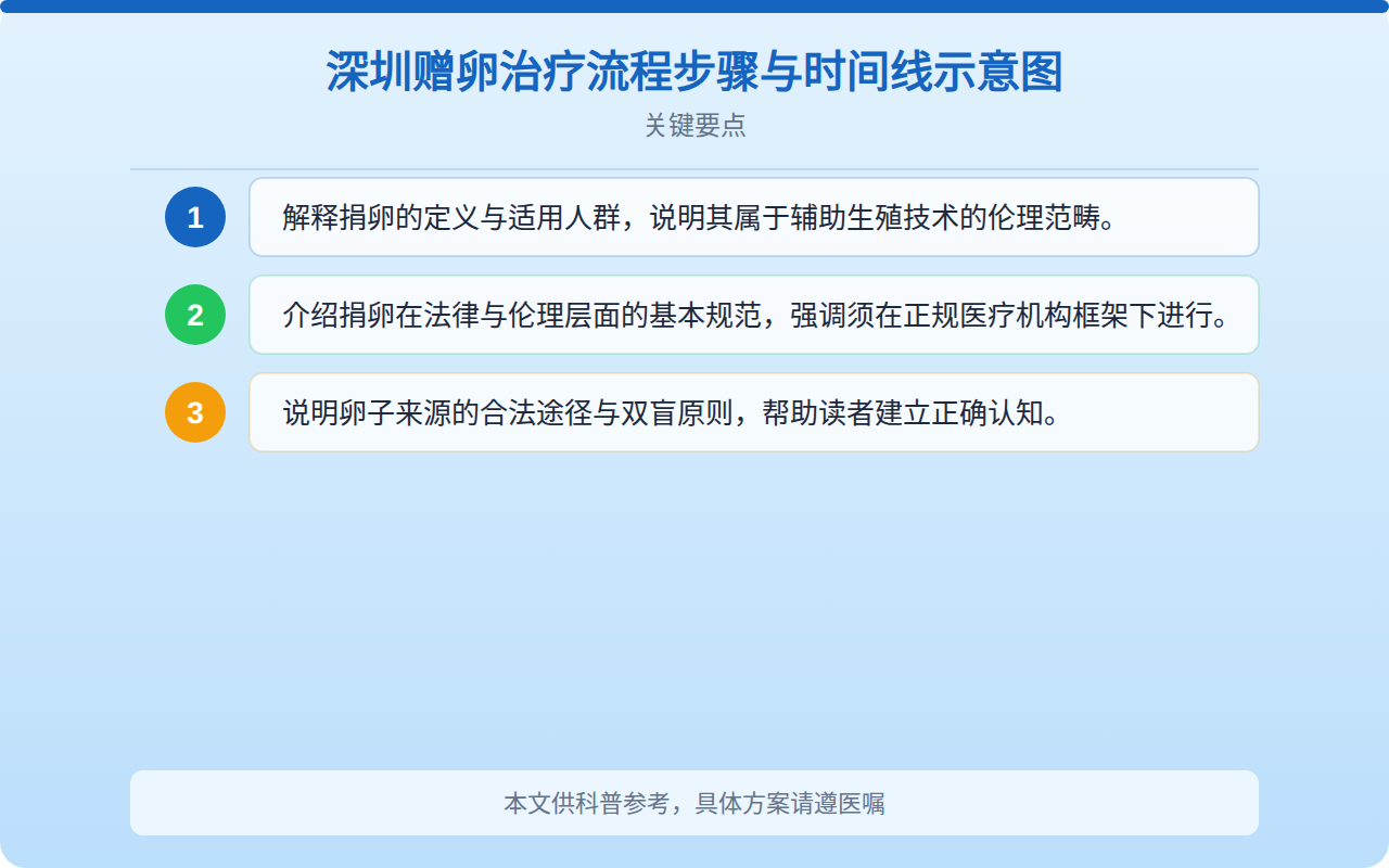 深圳赠卵治疗流程步骤与时间线示意图