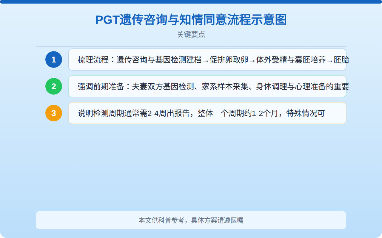 PGT遗传咨询与知情同意流程示意图