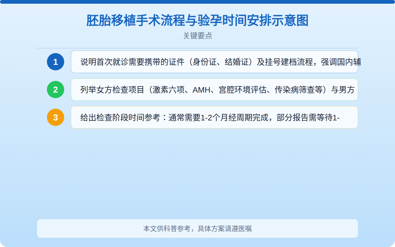 胚胎移植手术流程与验孕时间安排示意图
