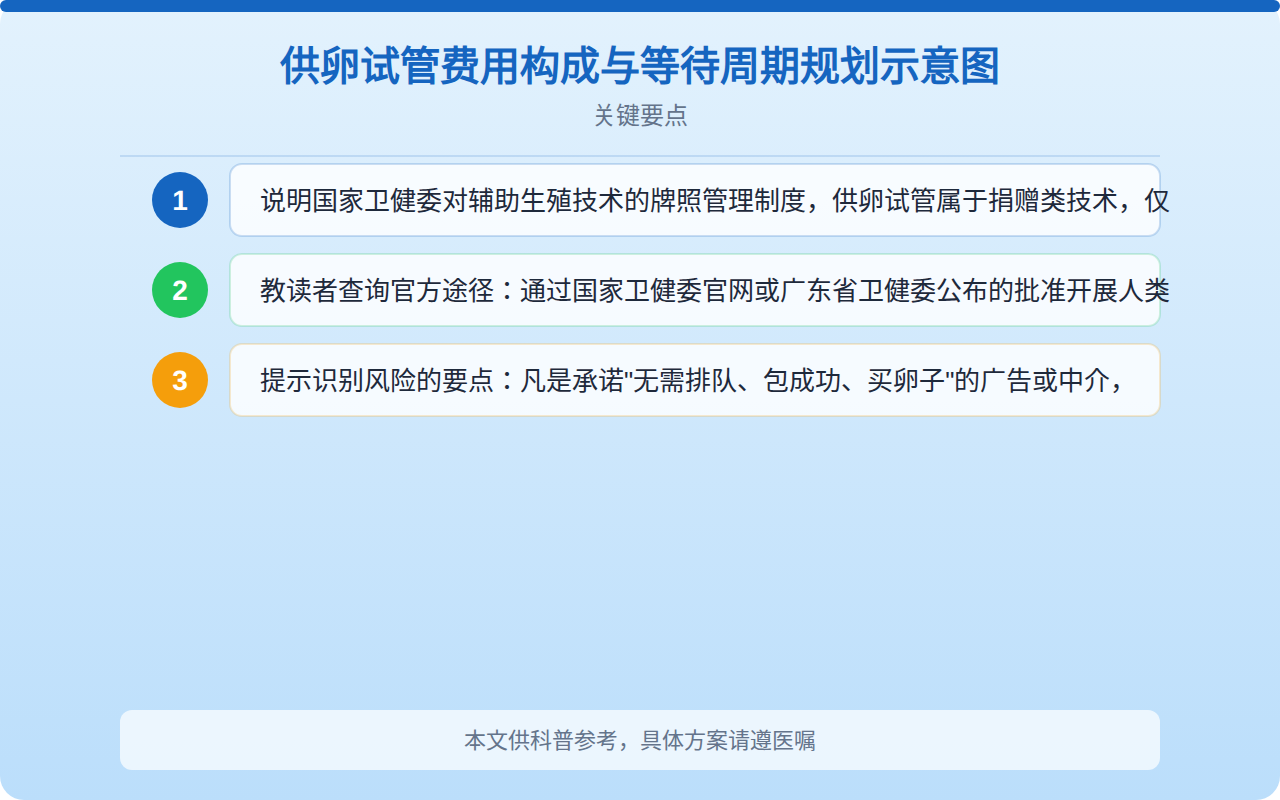 供卵试管费用构成与等待周期规划示意图