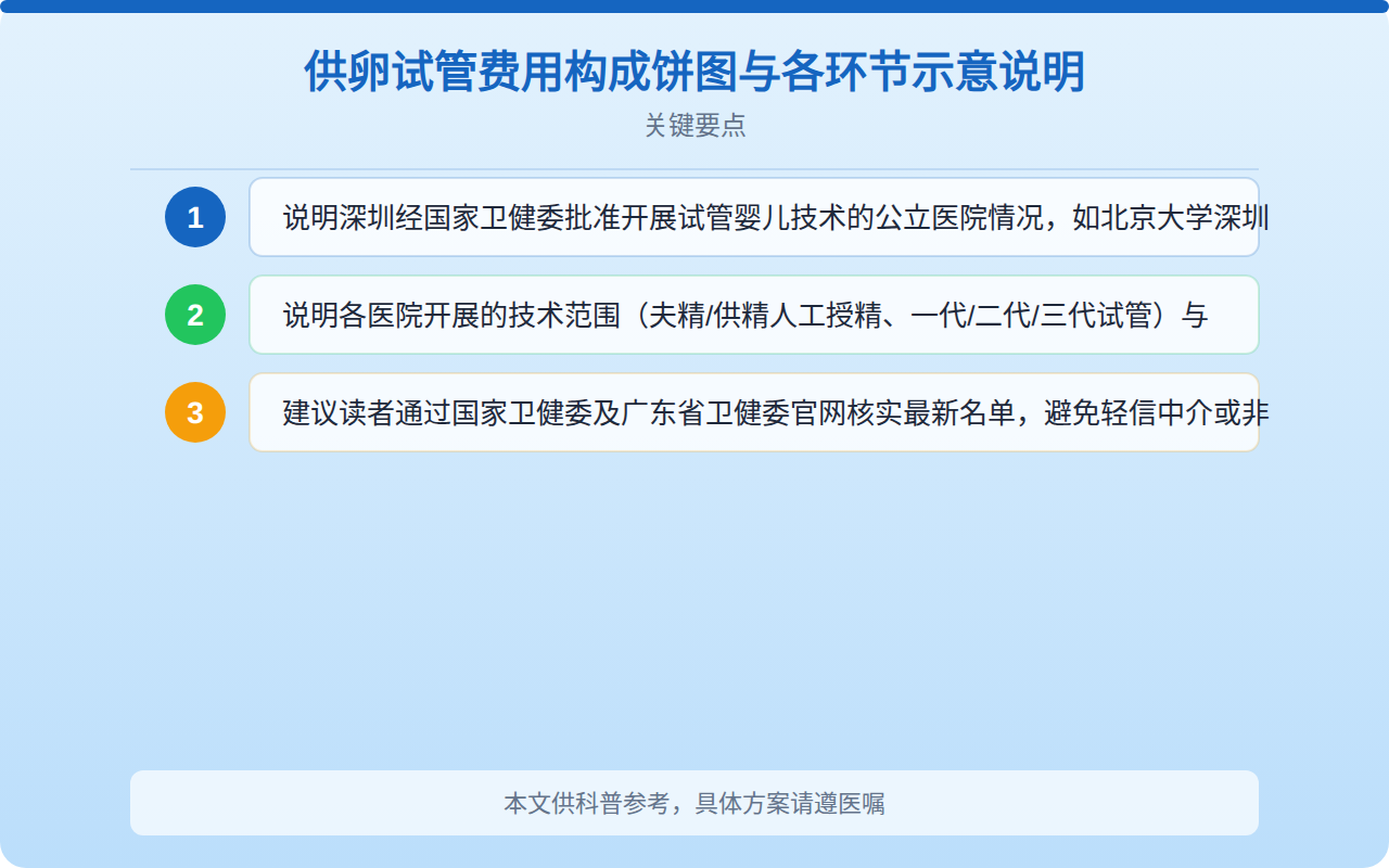 供卵试管费用构成饼图与各环节占比说明