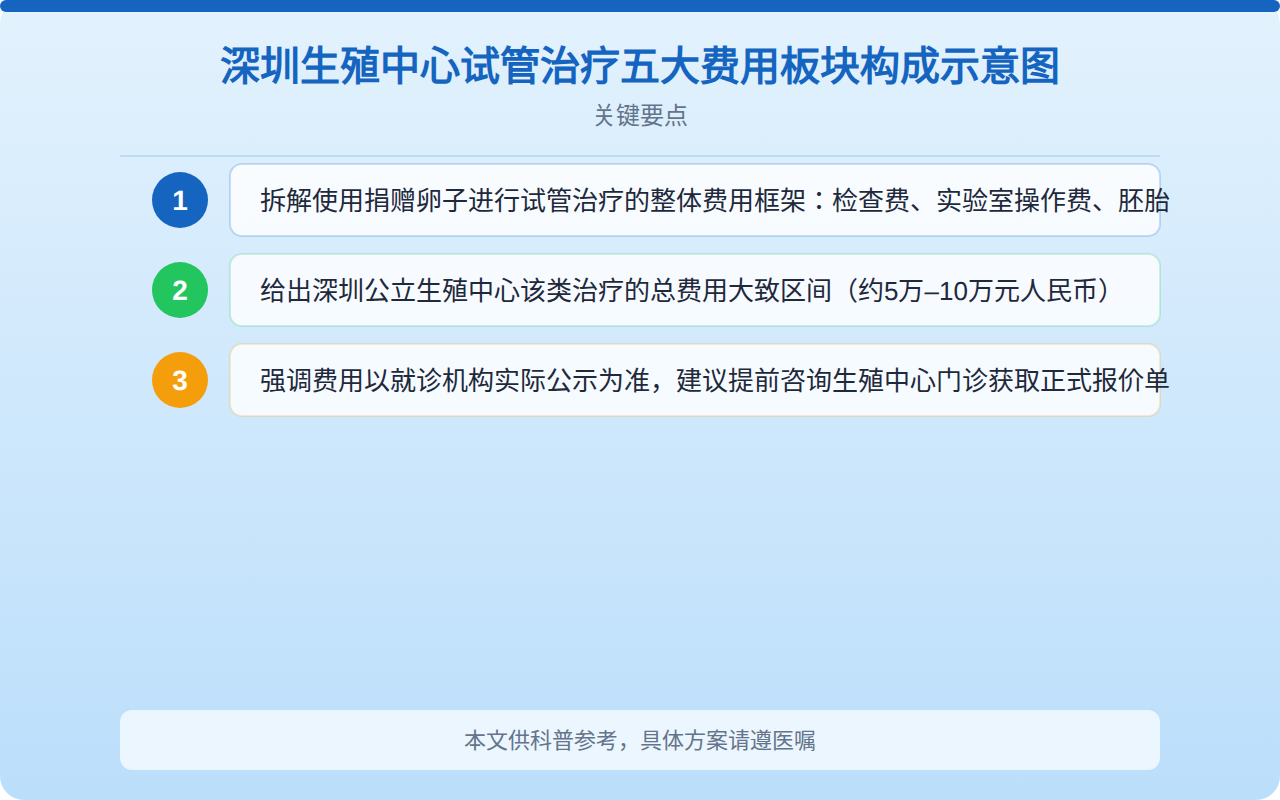深圳生殖中心试管治疗五大费用板块构成示意图