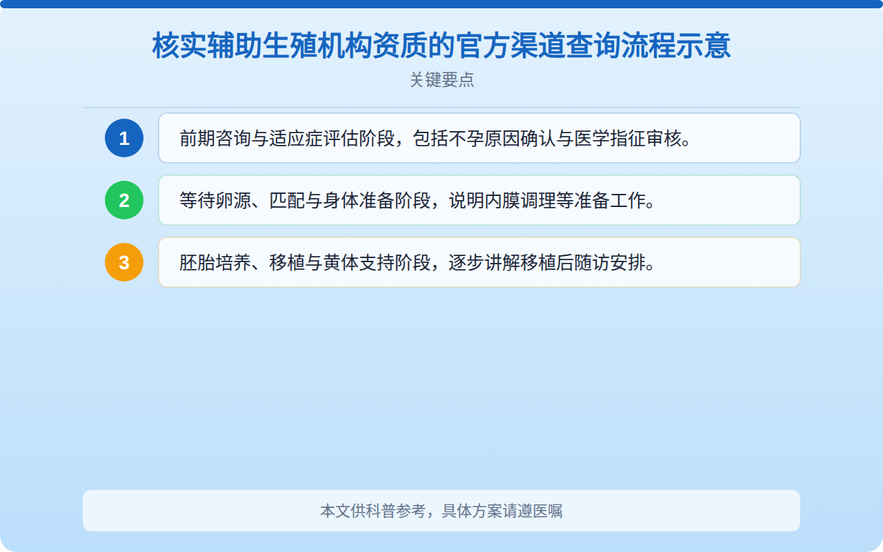 核实辅助生殖机构资质的官方渠道查询流程示意