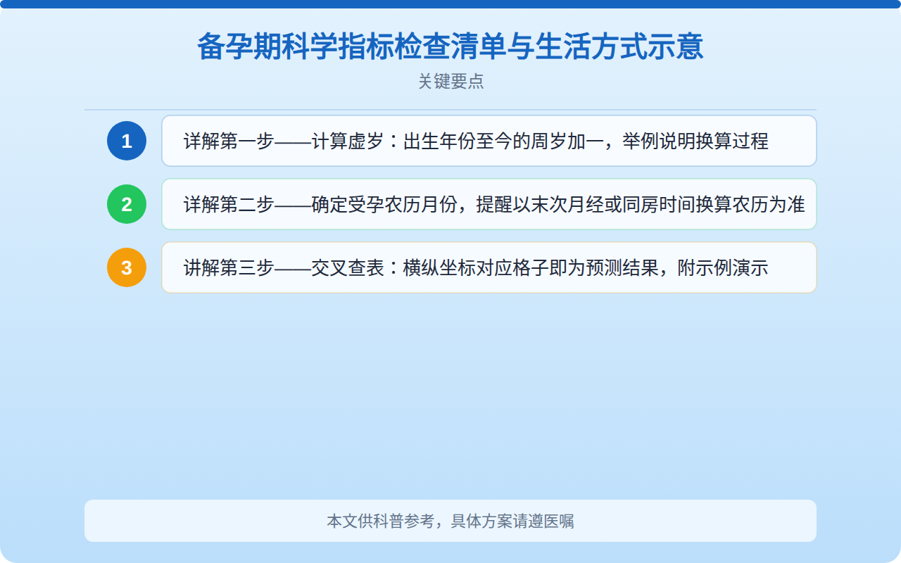 备孕期科学指标检查清单与生活方式示意