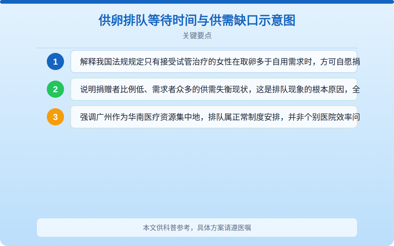 供卵排队等待时间与供需缺口示意图