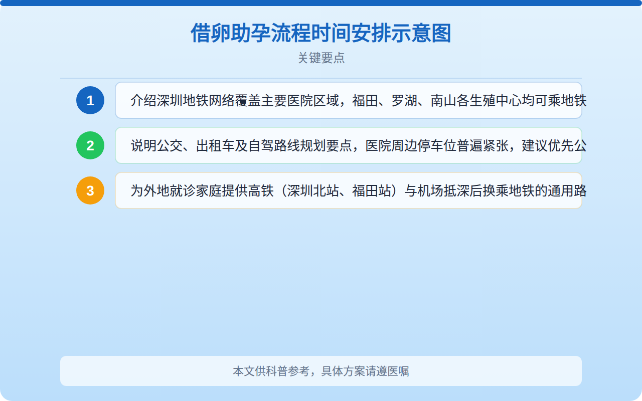 借卵助孕流程时间安排示意图