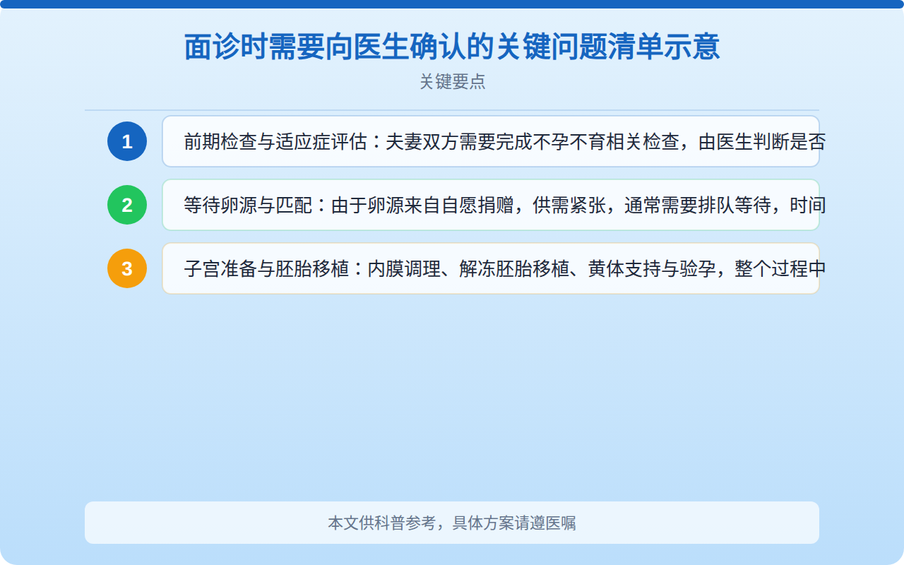 面诊时需要向医生确认的关键问题清单示意