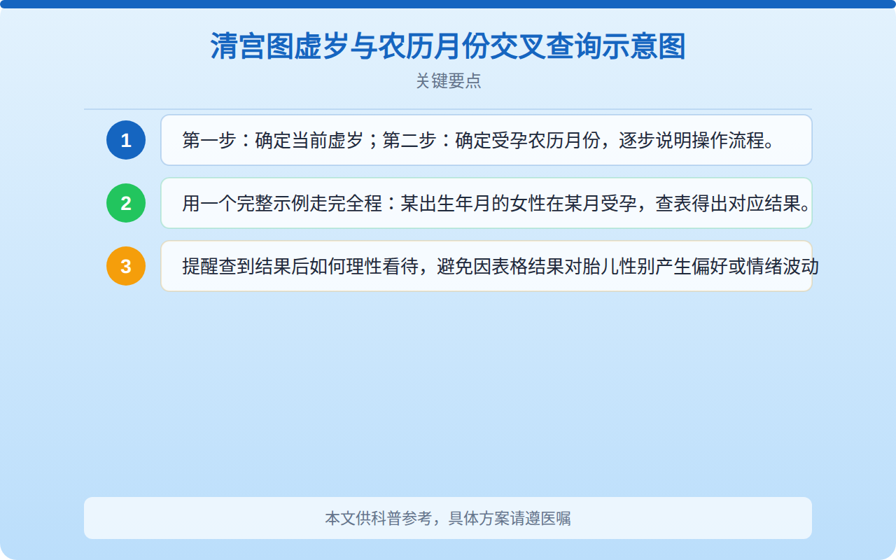 清宫图虚岁与农历月份交叉查询示意图