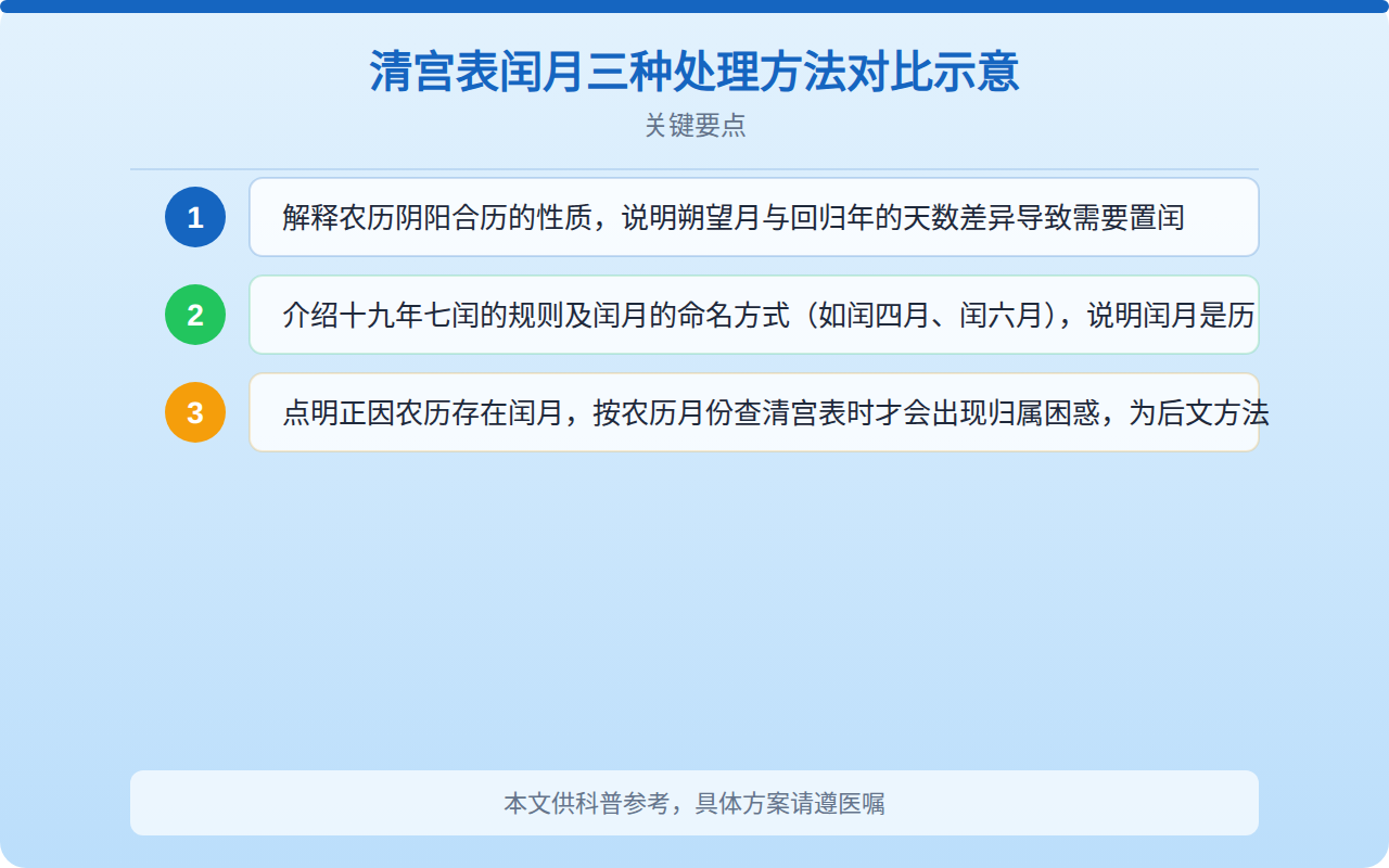 清宫表闰月三种处理方法对比示意
