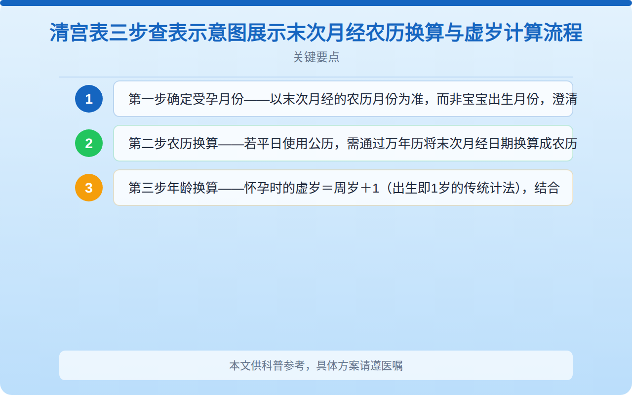 清宫表三步查表示意图展示末次月经农历换算与虚岁计算流程