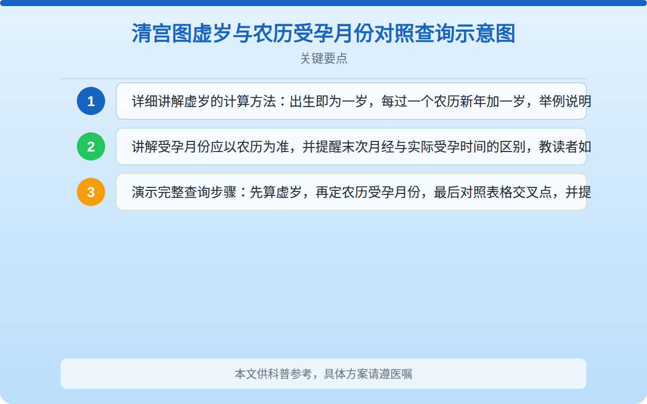 清宫图虚岁与农历受孕月份对照查询示意图