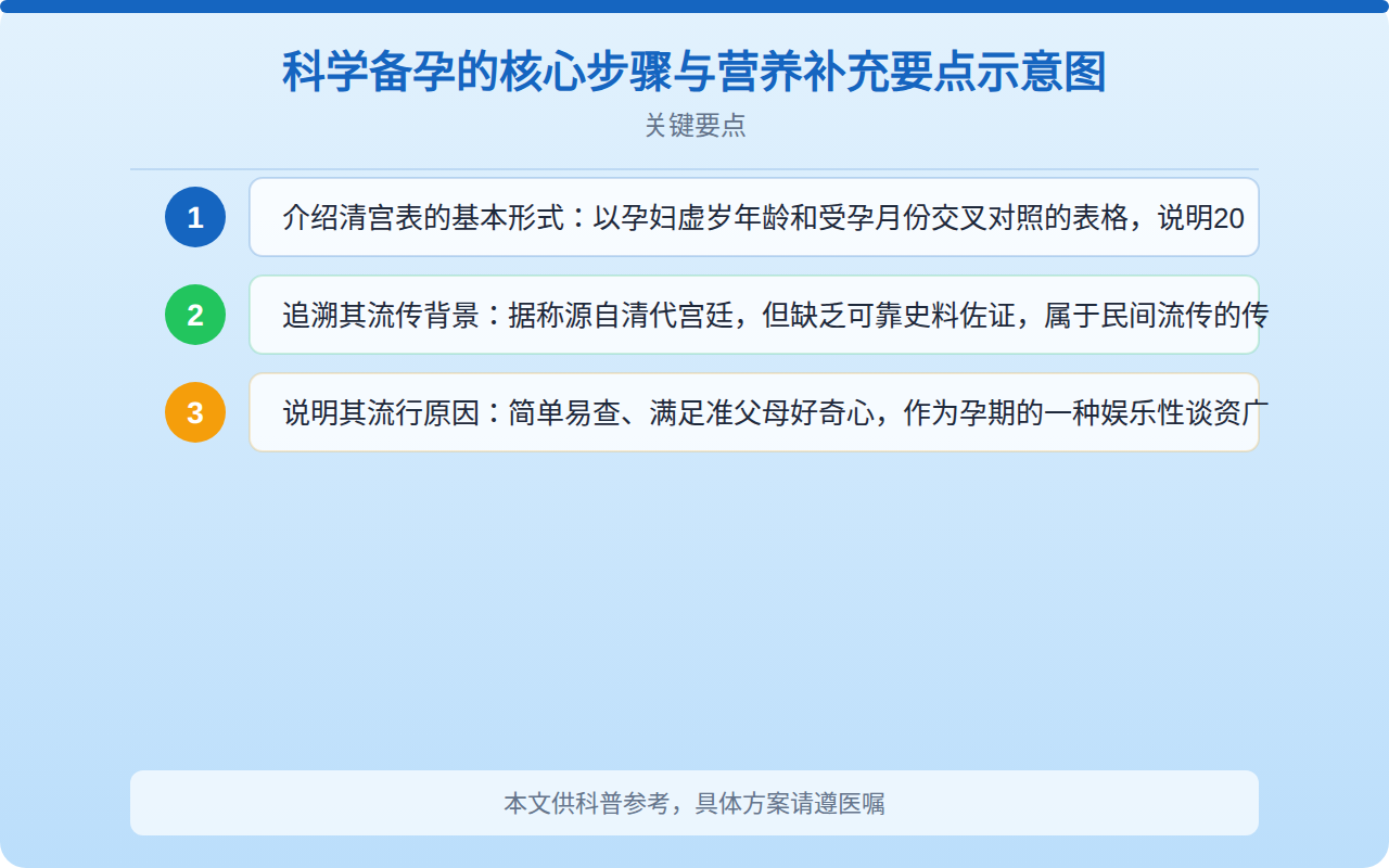 科学备孕的核心步骤与营养补充要点示意图