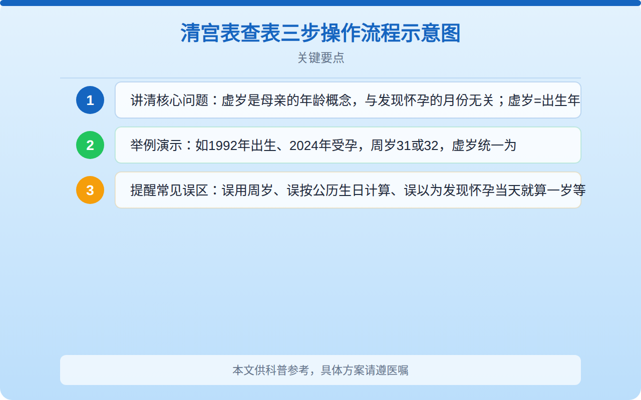 清宫表查表三步操作流程示意图