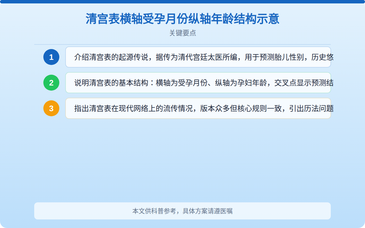 清宫表横轴受孕月份纵轴年龄结构示意