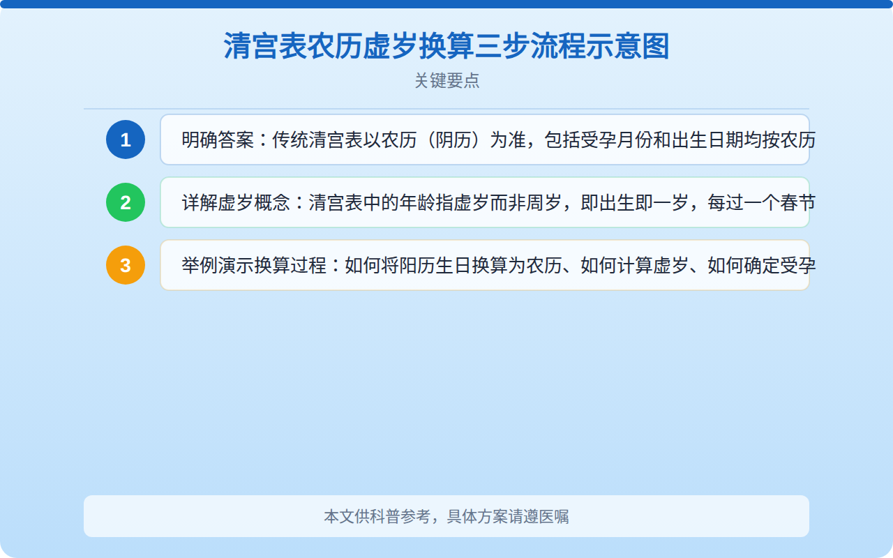 清宫表农历虚岁换算三步流程示意图