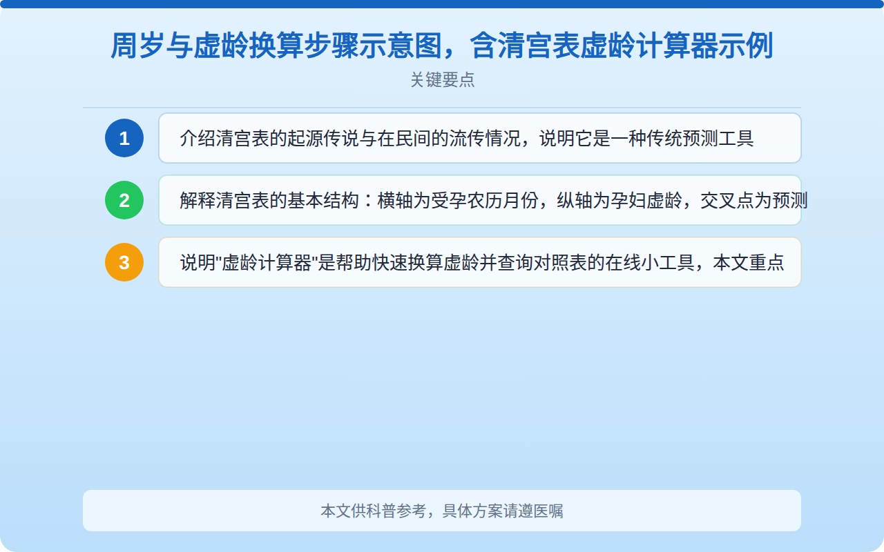 周岁与虚龄换算步骤示意图，含清宫表虚龄计算器示例