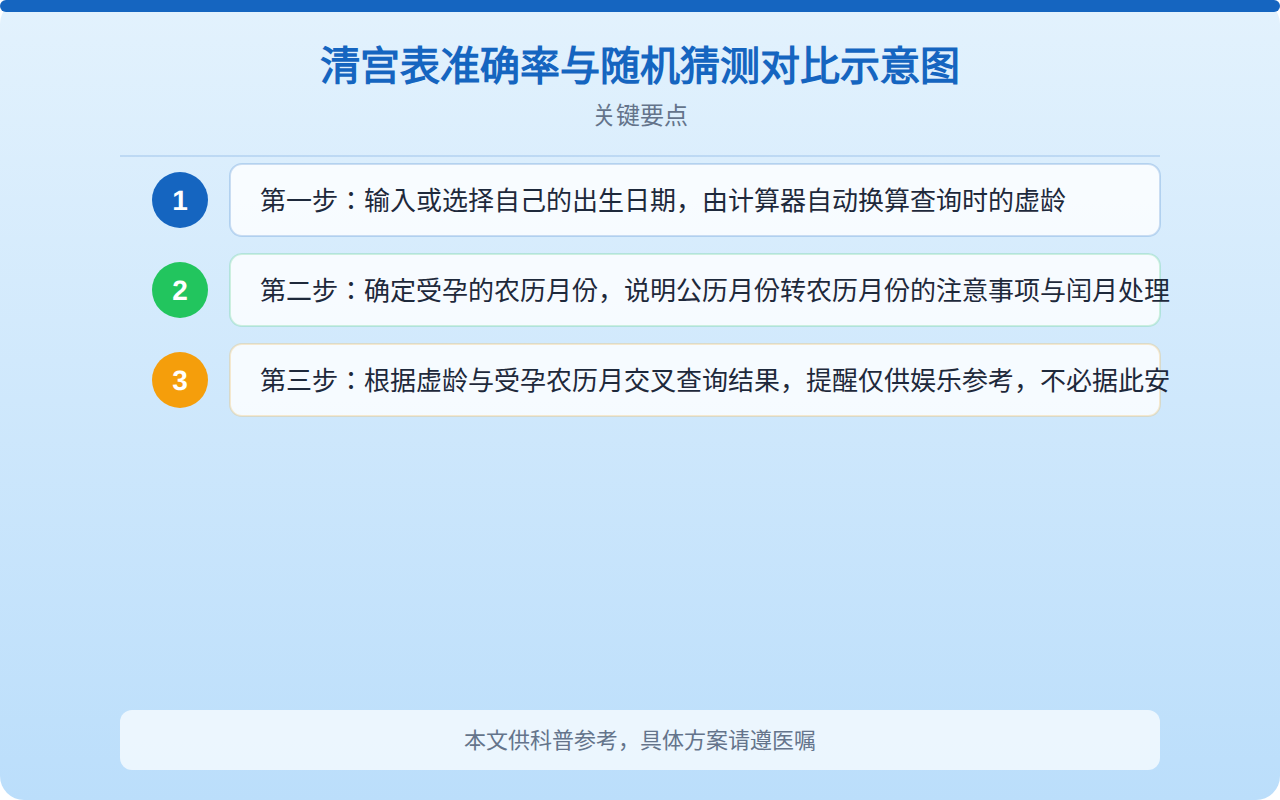 清宫表准确率与随机猜测对比示意图