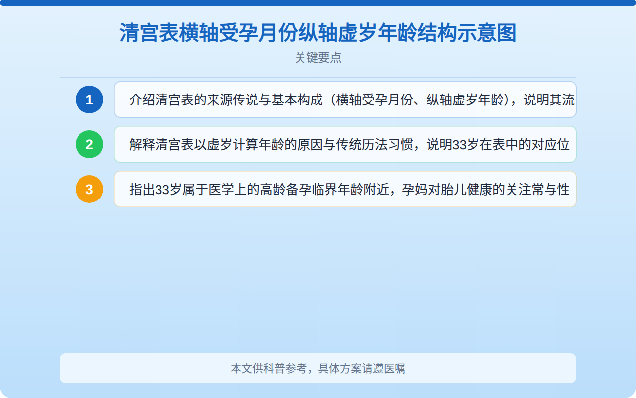 清宫表横轴受孕月份纵轴虚岁年龄结构示意图