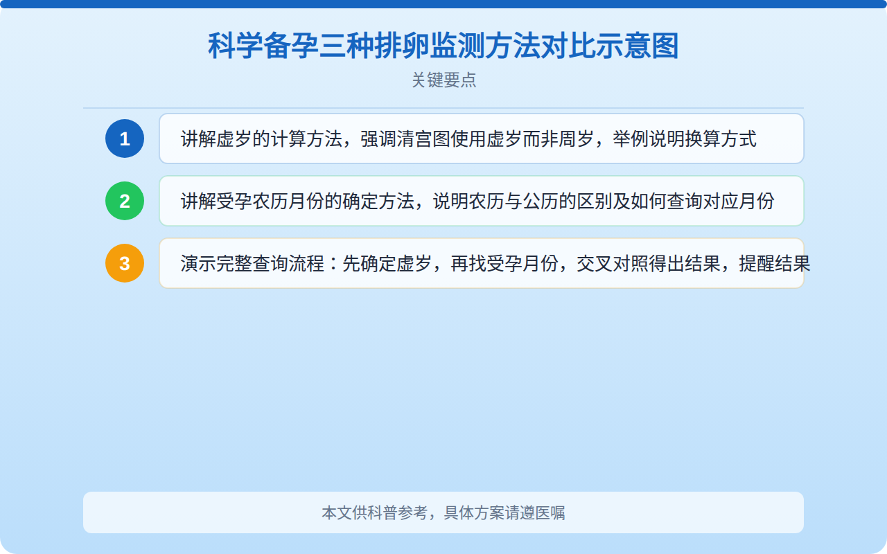 科学备孕三种排卵监测方法对比示意图