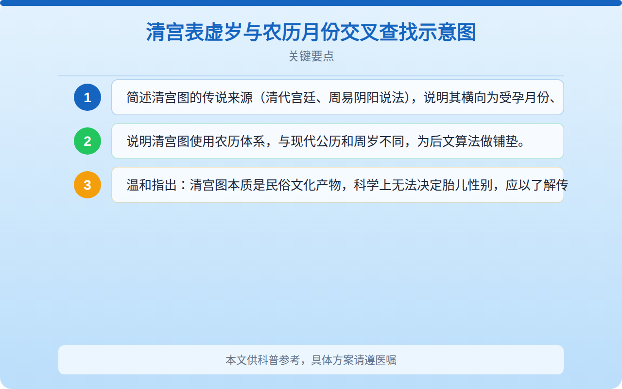 清宫表虚岁与农历月份交叉查找示意图