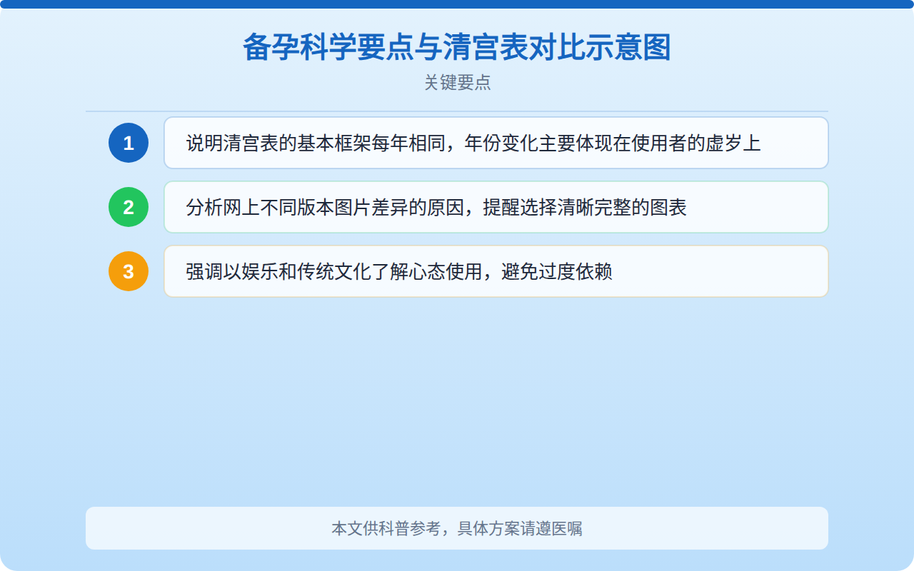 备孕科学要点与清宫表对比示意图