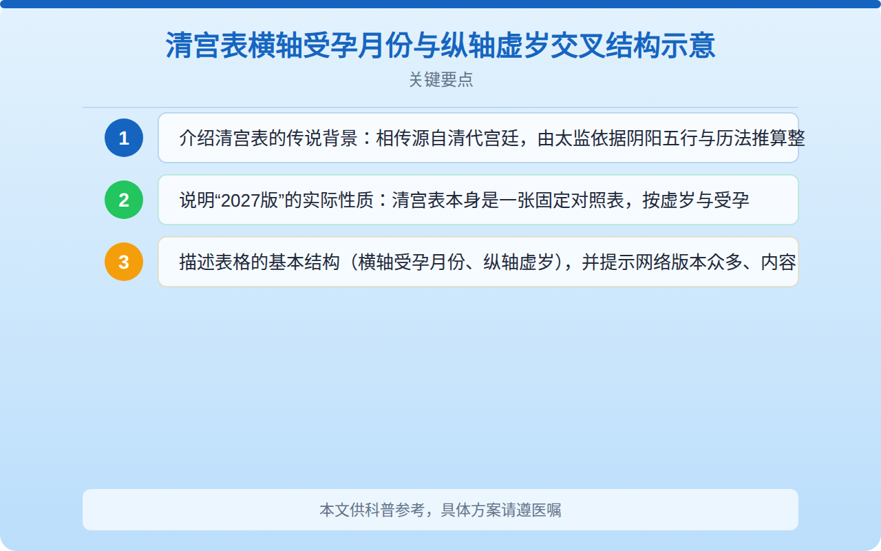 清宫表横轴受孕月份与纵轴虚岁交叉结构示意
