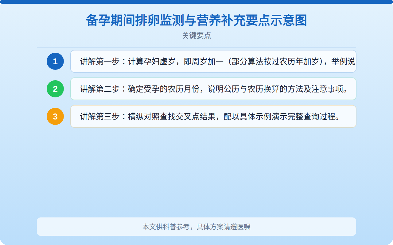备孕期间排卵监测与营养补充要点示意图