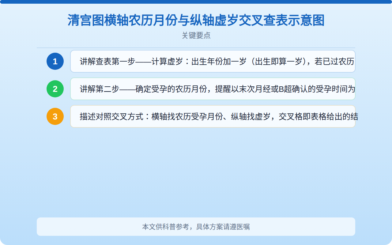 清宫图横轴农历月份与纵轴虚岁交叉查表示意图